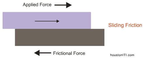 Operational Friction Industrial Operator Training - Refineries, Drilling, PDH, CEU, Natural ...